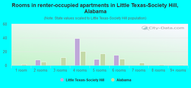 Rooms in renter-occupied apartments in Little Texas-Society Hill, Alabama
