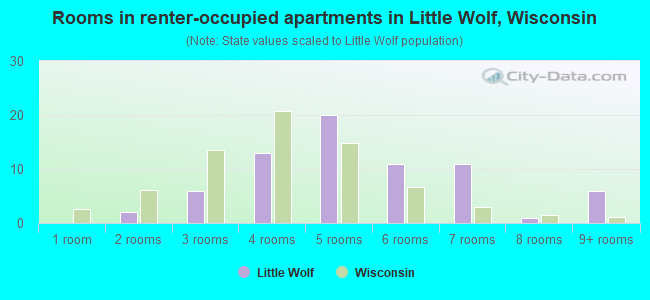 Rooms in renter-occupied apartments in Little Wolf, Wisconsin