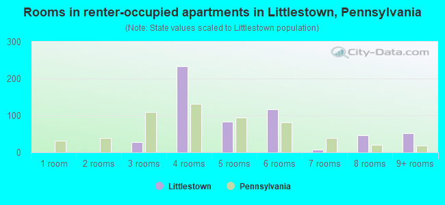 Rooms in renter-occupied apartments in Littlestown, Pennsylvania