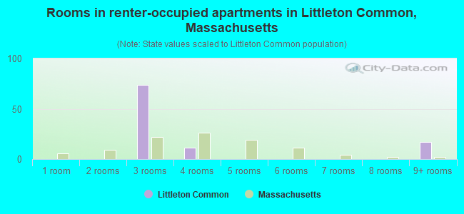 Rooms in renter-occupied apartments in Littleton Common, Massachusetts