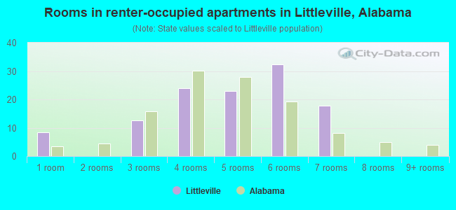 Rooms in renter-occupied apartments in Littleville, Alabama