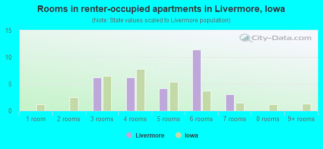 Rooms in renter-occupied apartments in Livermore, Iowa
