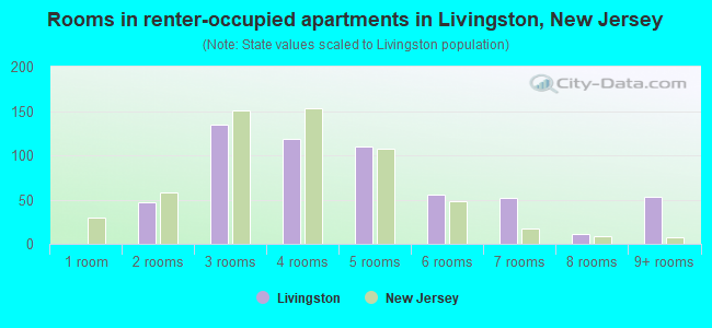 Rooms in renter-occupied apartments in Livingston, New Jersey