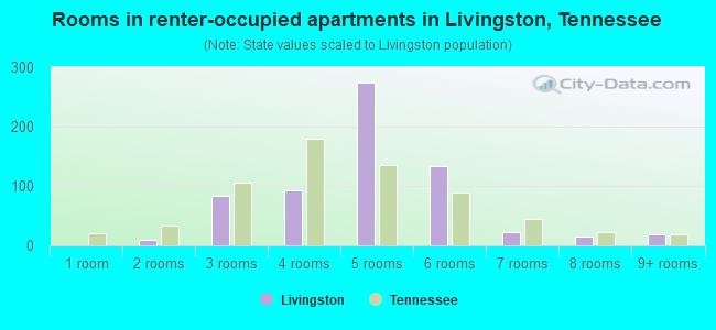 Rooms in renter-occupied apartments in Livingston, Tennessee