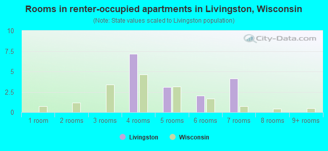 Rooms in renter-occupied apartments in Livingston, Wisconsin