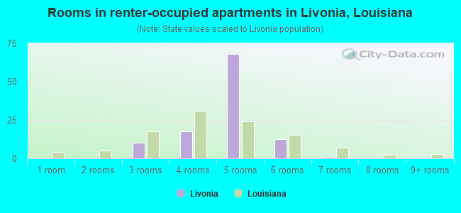 Rooms in renter-occupied apartments in Livonia, Louisiana