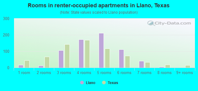 Rooms in renter-occupied apartments in Llano, Texas