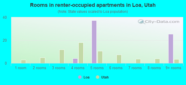 Rooms in renter-occupied apartments in Loa, Utah