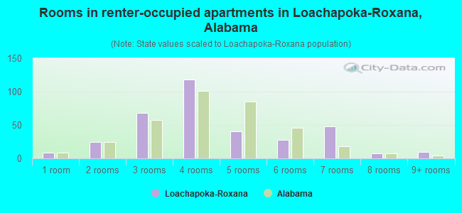 Rooms in renter-occupied apartments in Loachapoka-Roxana, Alabama