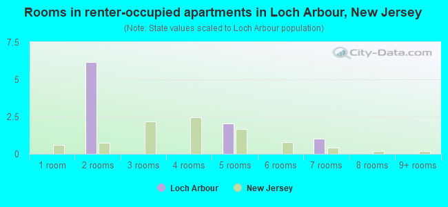 Rooms in renter-occupied apartments in Loch Arbour, New Jersey