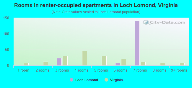 Rooms in renter-occupied apartments in Loch Lomond, Virginia