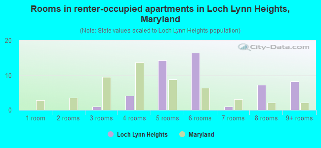 Rooms in renter-occupied apartments in Loch Lynn Heights, Maryland