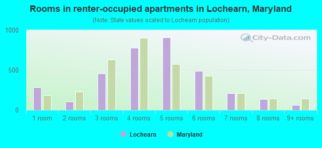 Rooms in renter-occupied apartments in Lochearn, Maryland