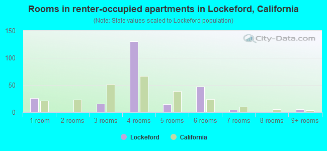 Rooms in renter-occupied apartments in Lockeford, California