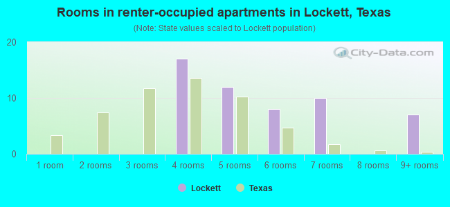 Rooms in renter-occupied apartments in Lockett, Texas