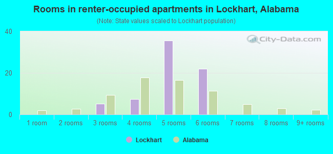 Rooms in renter-occupied apartments in Lockhart, Alabama