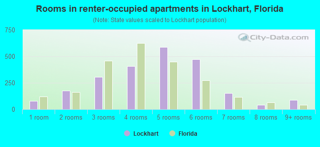 Rooms in renter-occupied apartments in Lockhart, Florida