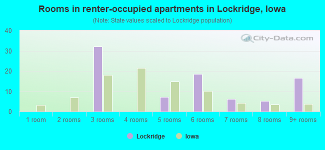 Rooms in renter-occupied apartments in Lockridge, Iowa
