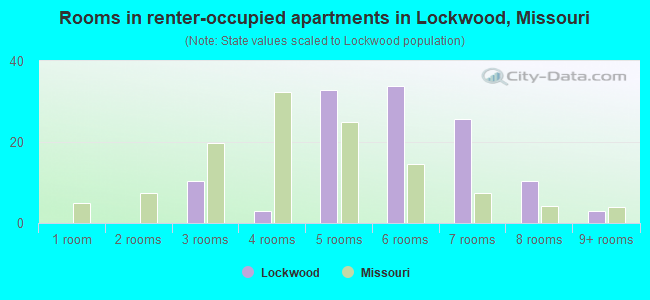 Rooms in renter-occupied apartments in Lockwood, Missouri