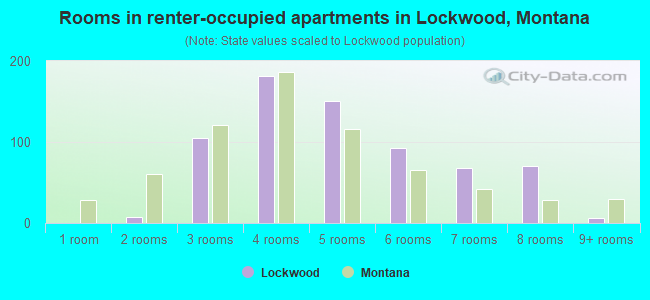 Rooms in renter-occupied apartments in Lockwood, Montana