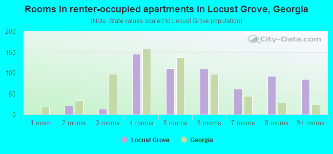 Rooms in renter-occupied apartments in Locust Grove, Georgia