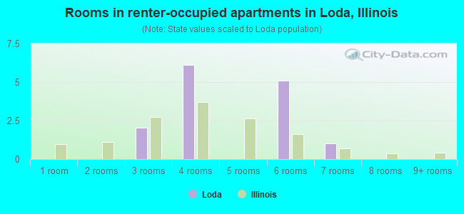 Rooms in renter-occupied apartments in Loda, Illinois