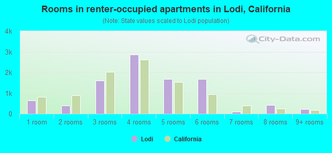Rooms in renter-occupied apartments in Lodi, California