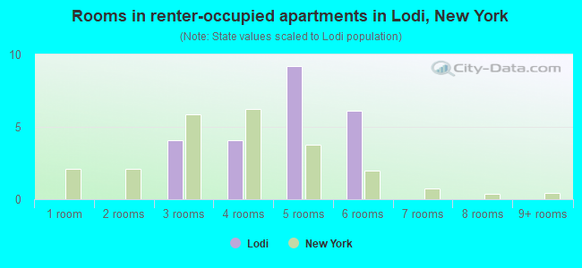 Rooms in renter-occupied apartments in Lodi, New York