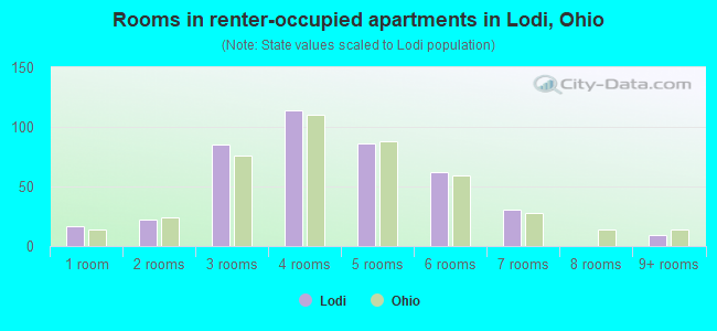 Rooms in renter-occupied apartments in Lodi, Ohio