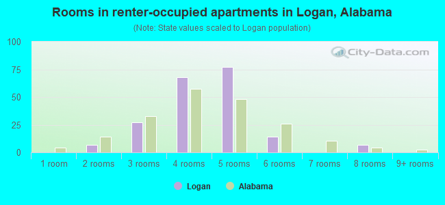 Rooms in renter-occupied apartments in Logan, Alabama