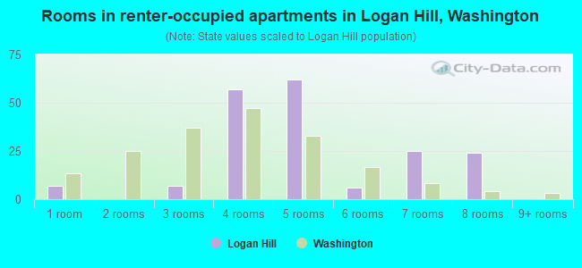 Rooms in renter-occupied apartments in Logan Hill, Washington