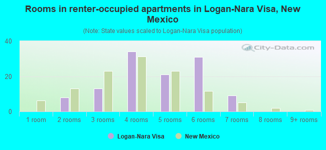 Rooms in renter-occupied apartments in Logan-Nara Visa, New Mexico