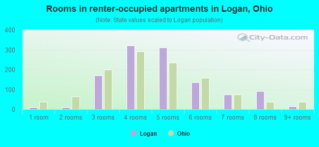 Rooms in renter-occupied apartments in Logan, Ohio