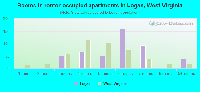 Rooms in renter-occupied apartments in Logan, West Virginia