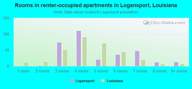 Rooms in renter-occupied apartments in Logansport, Louisiana