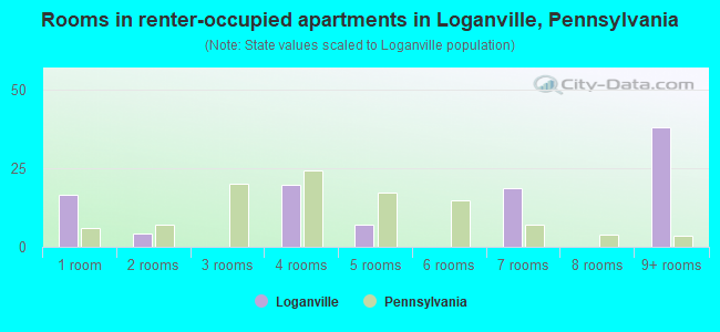 Rooms in renter-occupied apartments in Loganville, Pennsylvania