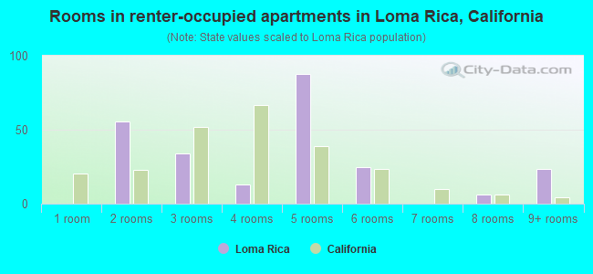 Rooms in renter-occupied apartments in Loma Rica, California