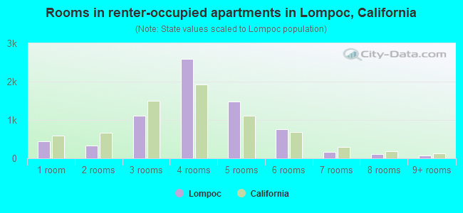 Rooms in renter-occupied apartments in Lompoc, California