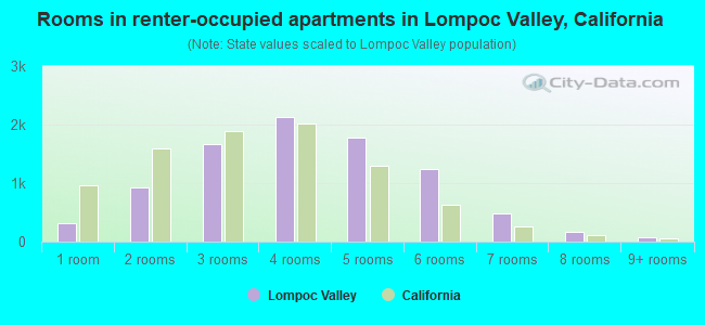 Rooms in renter-occupied apartments in Lompoc Valley, California