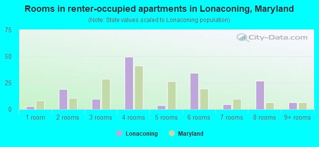 Rooms in renter-occupied apartments in Lonaconing, Maryland