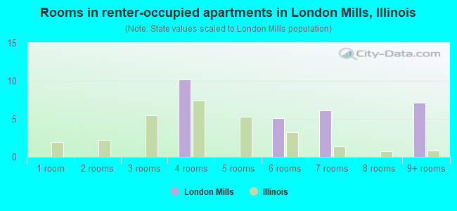 Rooms in renter-occupied apartments in London Mills, Illinois