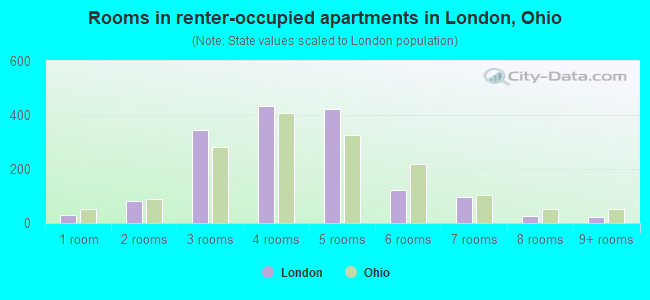 Rooms in renter-occupied apartments in London, Ohio