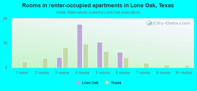 Rooms in renter-occupied apartments in Lone Oak, Texas