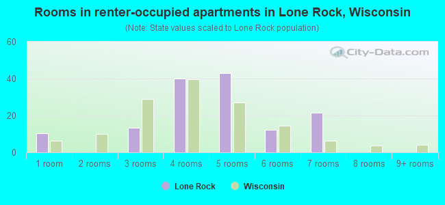 Rooms in renter-occupied apartments in Lone Rock, Wisconsin
