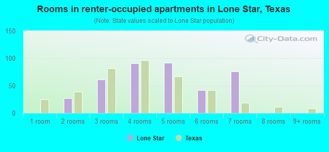 Rooms in renter-occupied apartments in Lone Star, Texas