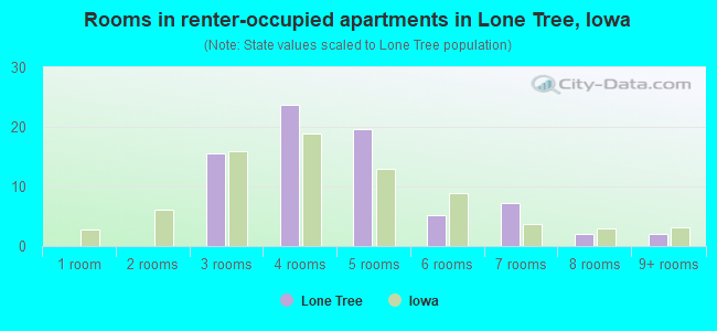 Rooms in renter-occupied apartments in Lone Tree, Iowa