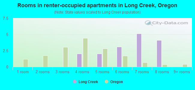 Rooms in renter-occupied apartments in Long Creek, Oregon