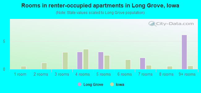Rooms in renter-occupied apartments in Long Grove, Iowa