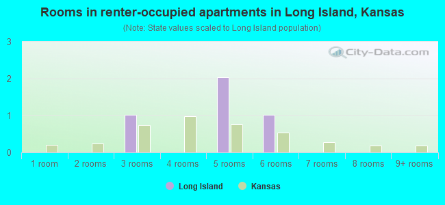 Rooms in renter-occupied apartments in Long Island, Kansas