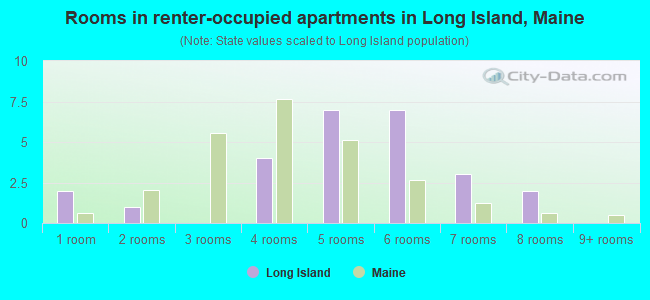 Rooms in renter-occupied apartments in Long Island, Maine